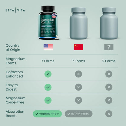 Magnesium Complex for Women & Men 500mg (7-in-1) with VIT D3 & B6-120 Ct