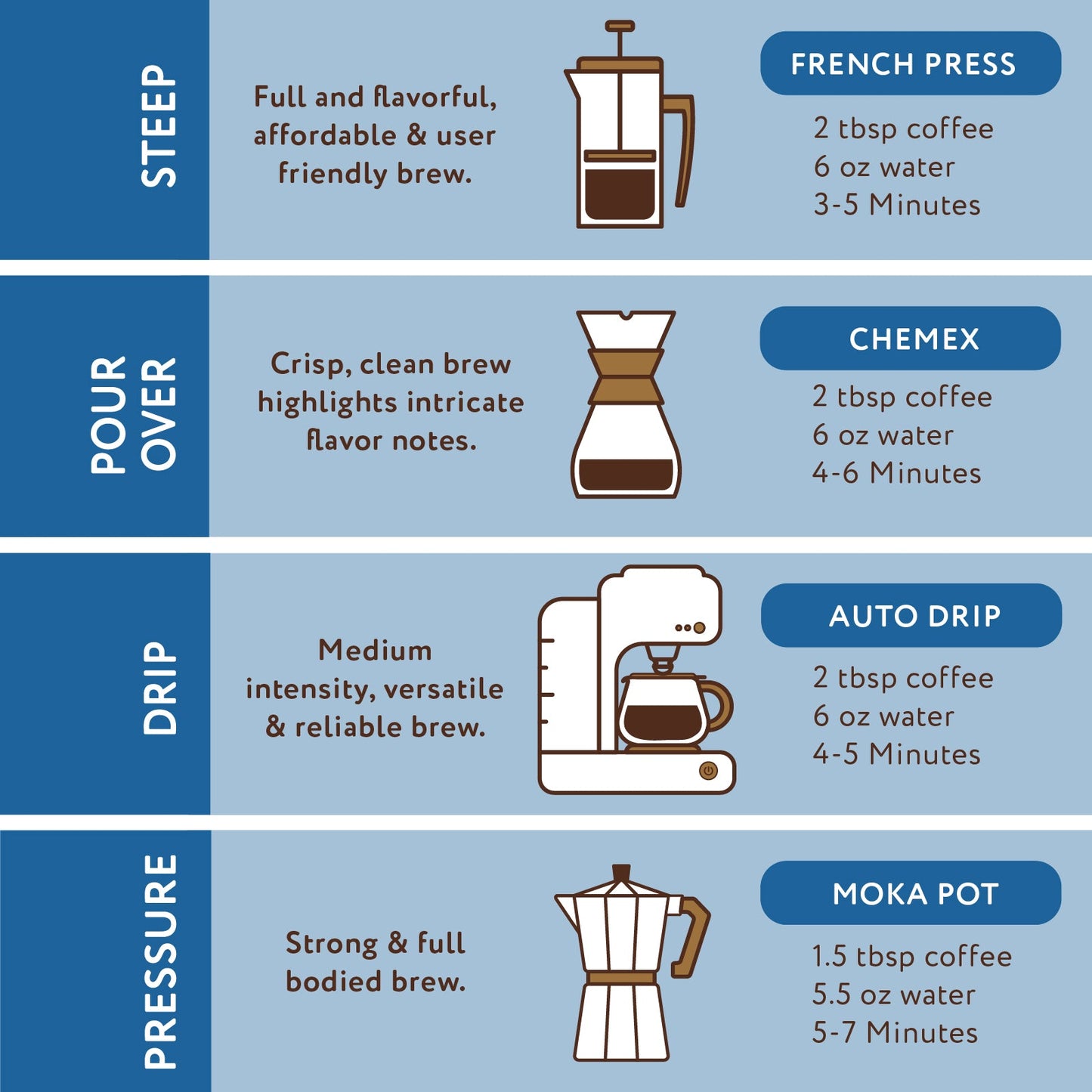 Blueberry Muffin 12oz Flavored Ground Coffee