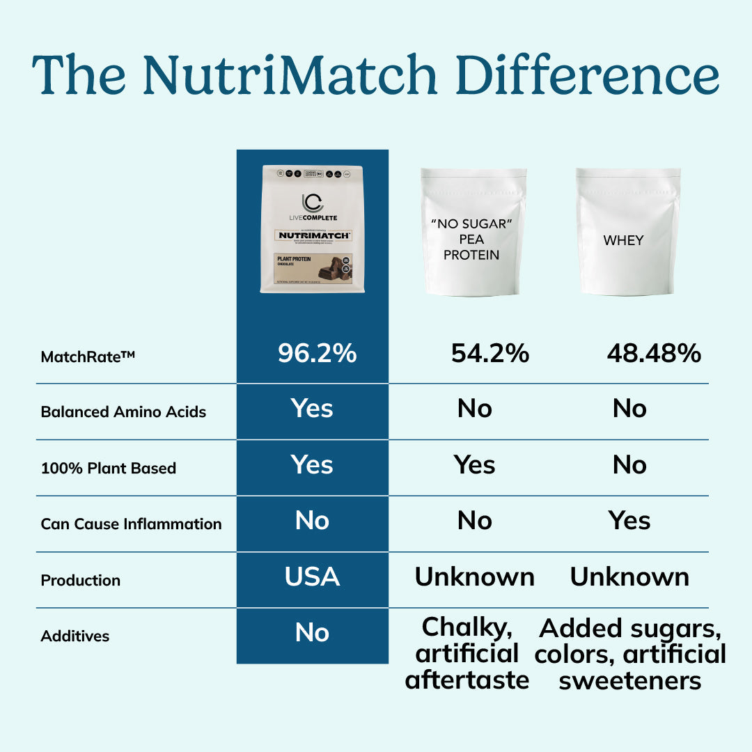 LiveComplete NutriMatch™ Plant Protein | Trial Pack | 3 Single Servings | Clean Plant Protein Powder with 96% Match Rate