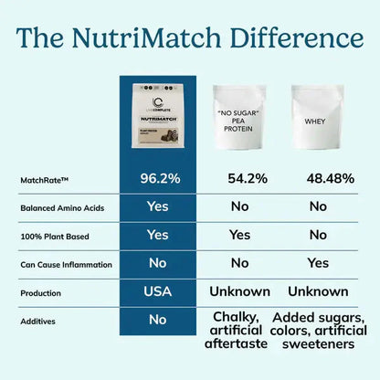 LiveComplete NutriMatch™ Plant Protein | Unflavored | 20 Servings | 20g Clean Vegan Protein Powder with 96% Match Rate